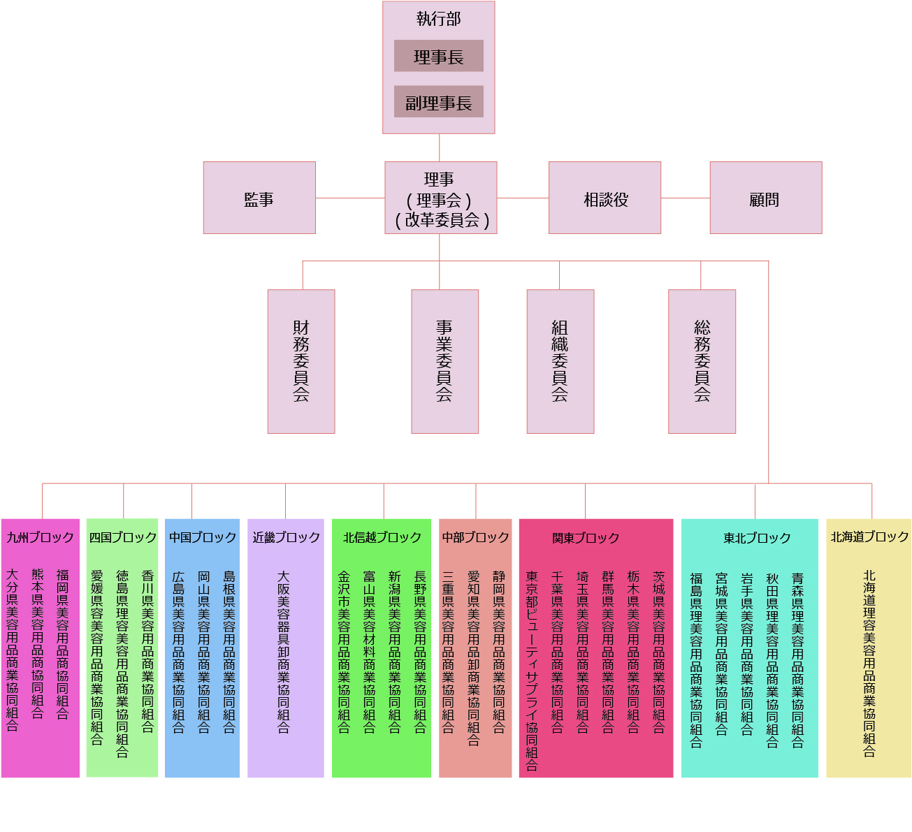 全国美容用品商業協同組合連合会 組織図